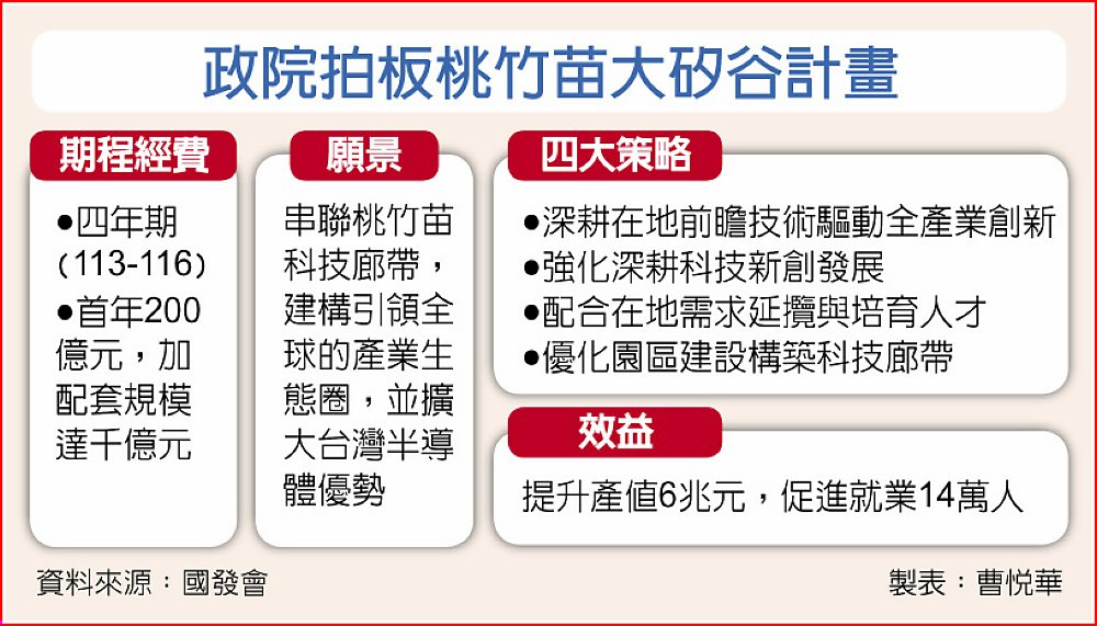 政院拍板桃竹苗大矽谷計畫 image