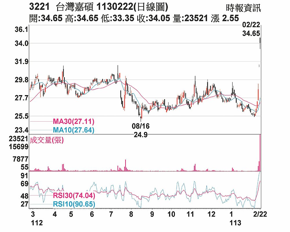 台嘉碩日線圖 image