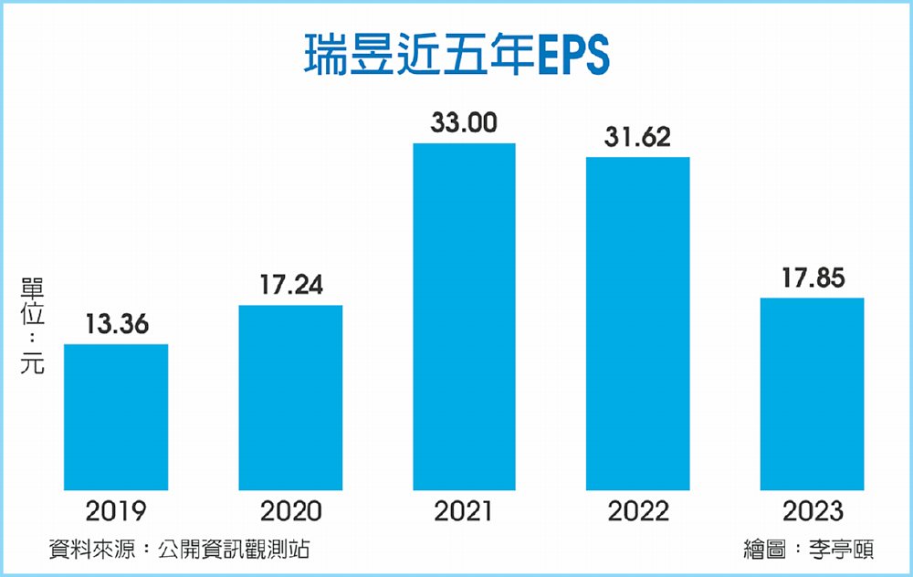 瑞昱近五年EPS image