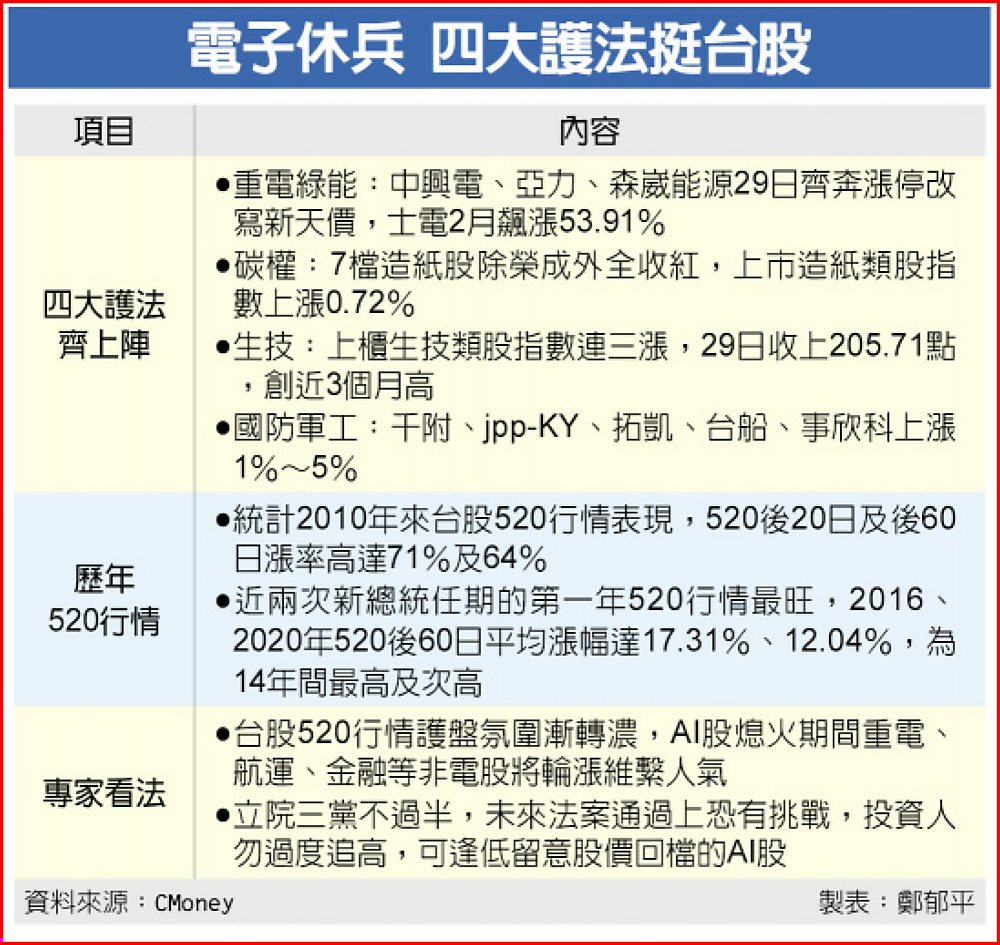 電子休兵 四大護法挺台股 image