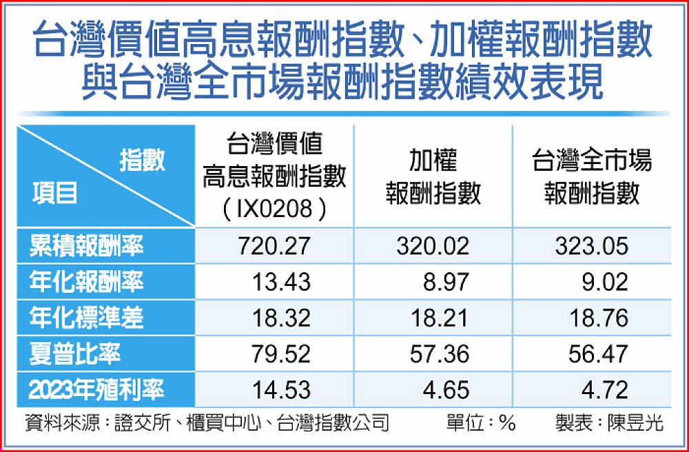 台灣價值高息報酬指數、加權報酬指數與台灣全市場報酬指數績效表現 image