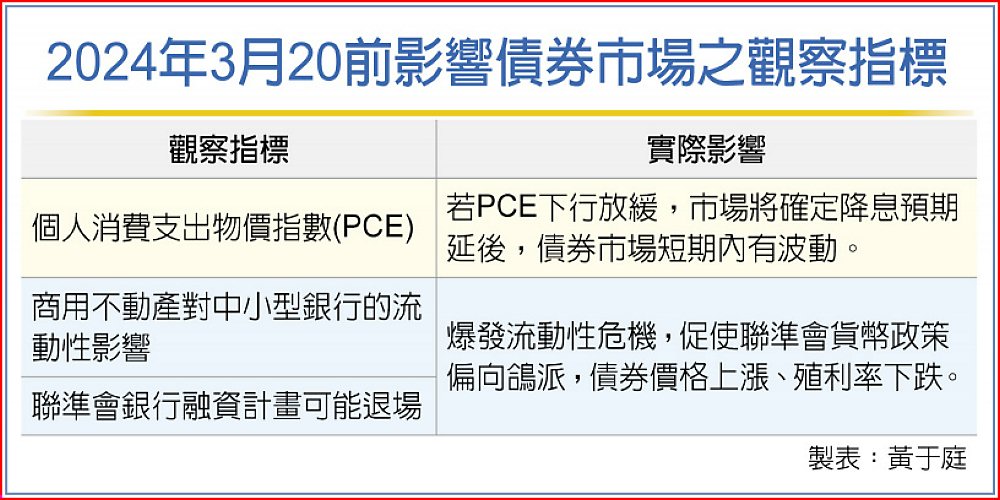 2024年3月20前影響債券市場之觀察指標 image