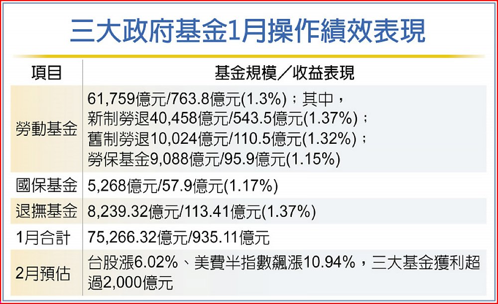 三大政府基金1月操作績效表現 image