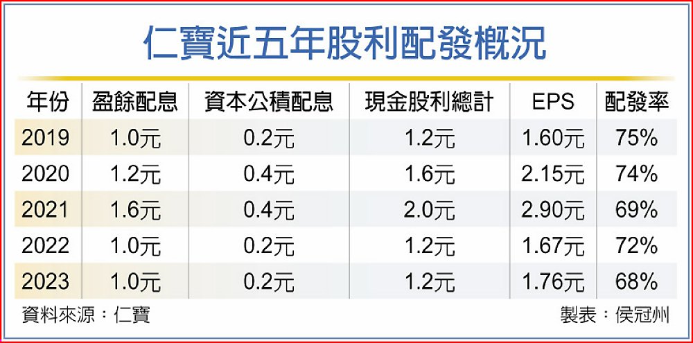 仁寶近五年股利配發概況 image