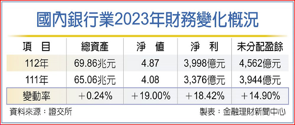 國內銀行業2023年財務變化概況 image