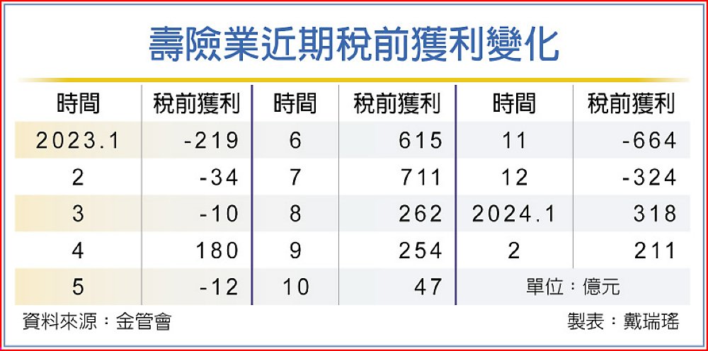 壽險業近期稅前獲利變化 image