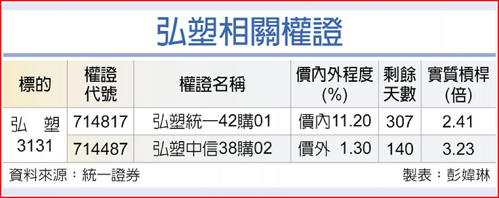 弘塑相關權證 image
