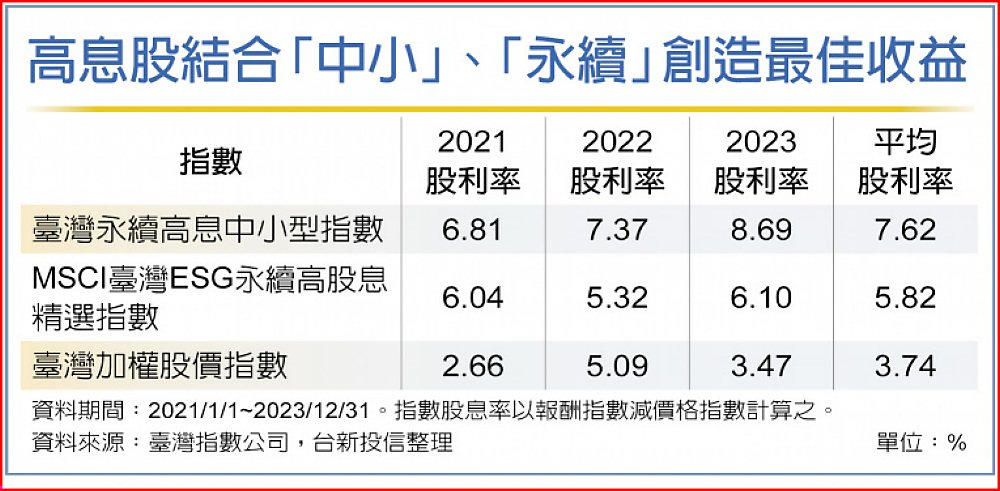 高息股結合「中小」、「永續」創造最佳收益 image