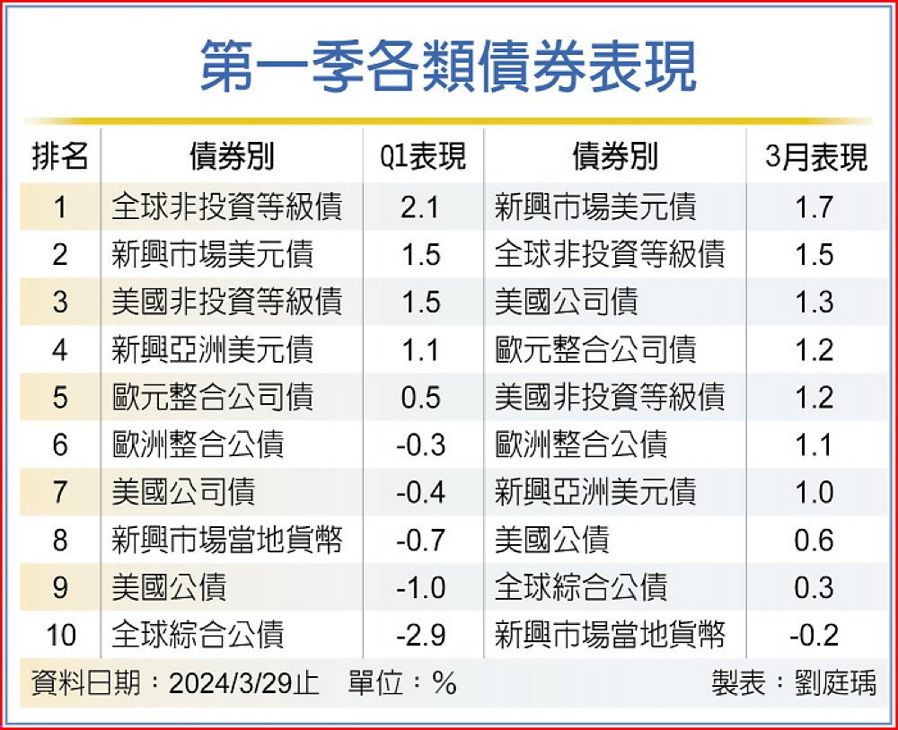 第一季各類債券表現 image