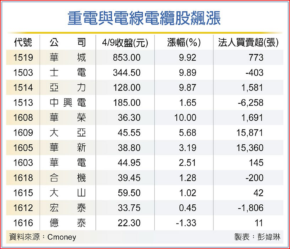 重電與電線電纜股飆漲 image