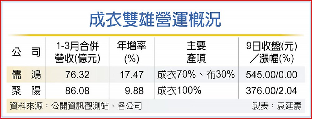 成衣雙雄營運概況 image