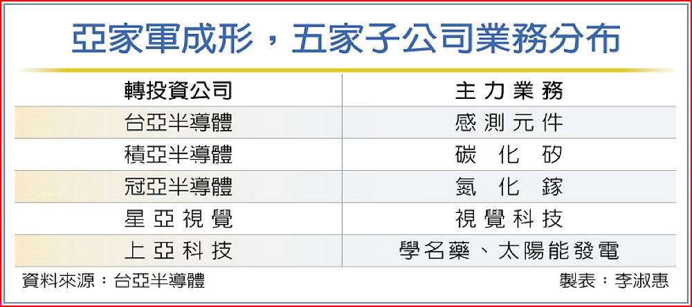 亞家軍成形,五家子公司業務分布 image