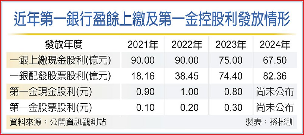 近年第一銀行盈餘上繳及第一金控股利發放情形 image
