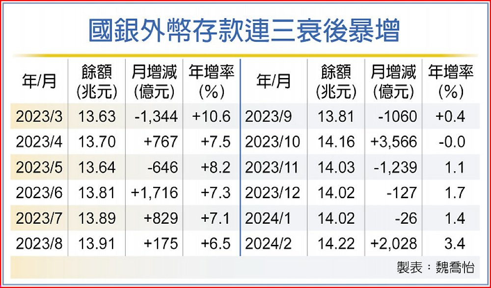 國銀外幣存款連三衰後暴增 image