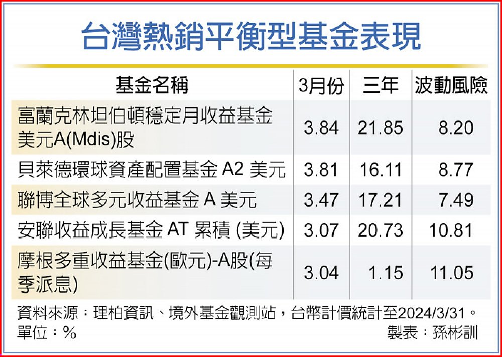 台灣熱銷平衡型基金表現 image