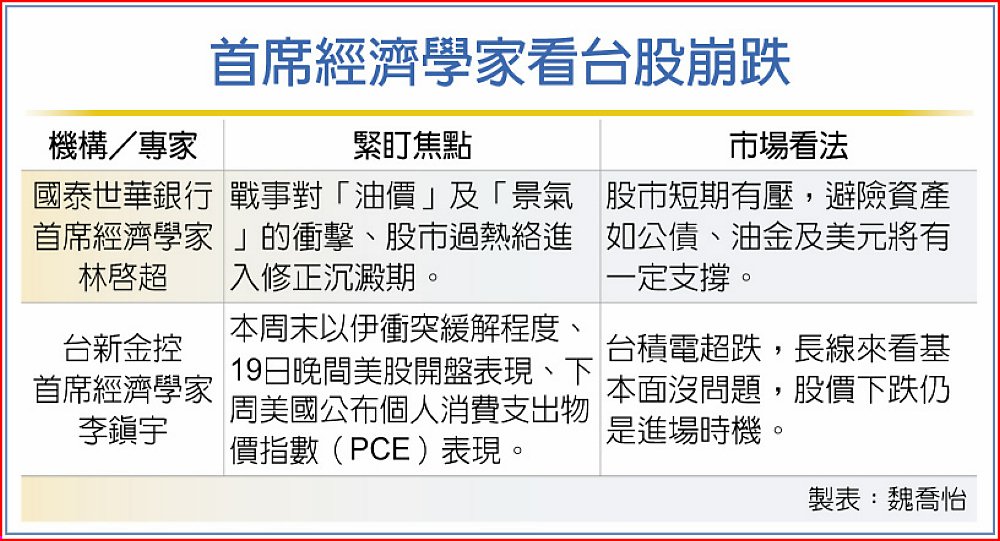 首席經濟學家看台股崩跌 image