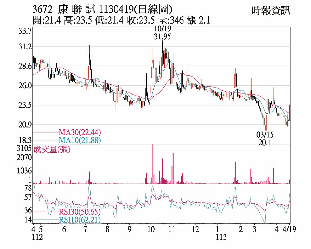 康聯訊(3672) 1130419(日線圖) image