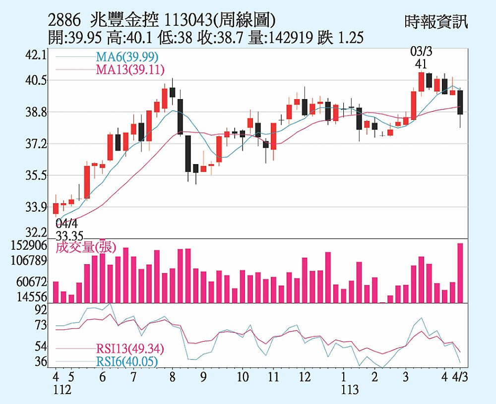 兆豐金周線圖 image