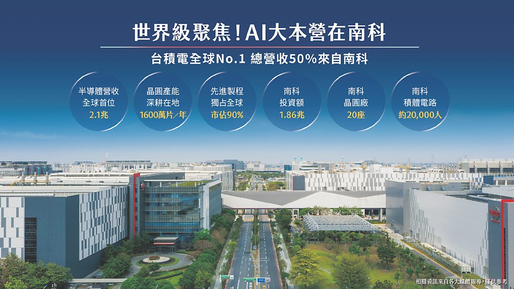 ●南科營業額超車竹科,躍居全台科學園區之冠,周邊房價補漲空間大。圖/業者提供 image