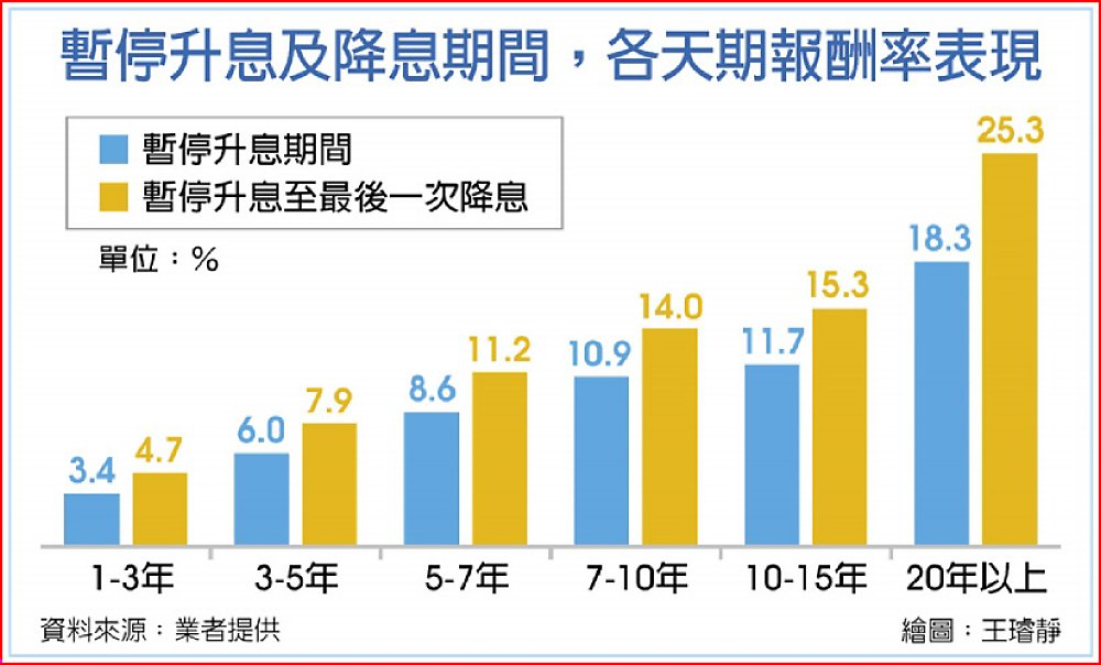 暫停升息及降息期間,各天期報酬率表現 image