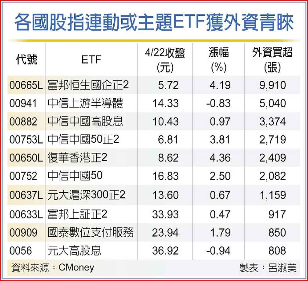 各國股指連動或主題ETF獲外資青睞 image