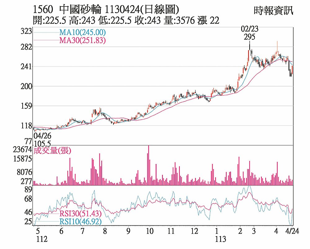 中砂日線圖 image