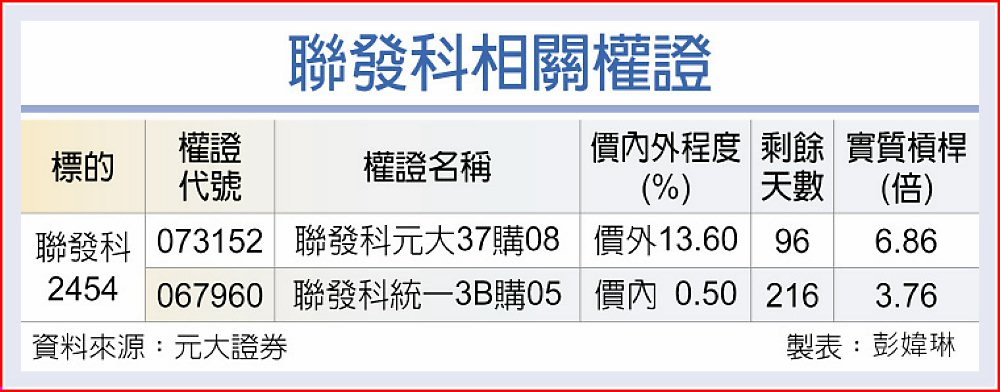 聯發科相關權證 image