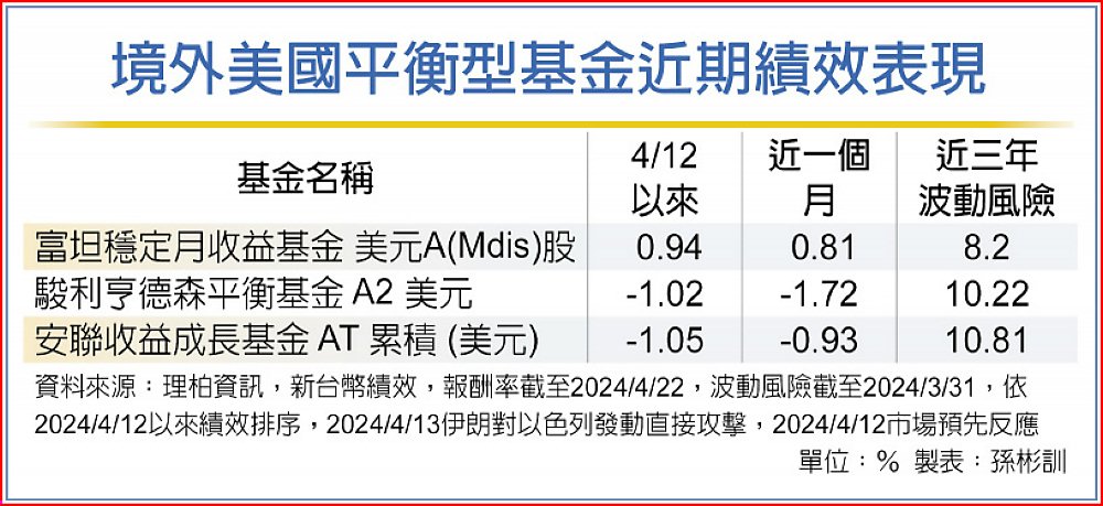 境外美國平衡型基金近期績效表現 image
