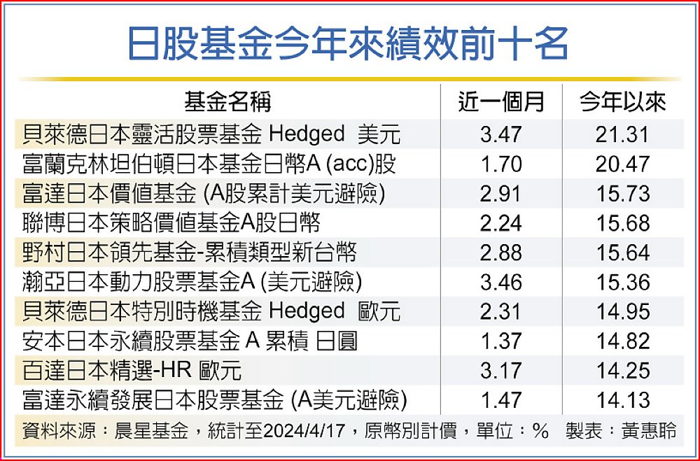日股基金今年來績效前十名 image