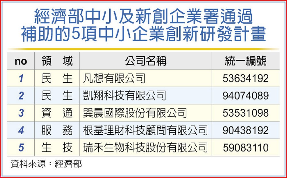 經濟部中小及新創企業署通過補助的5項中小企業創新研發計畫 image