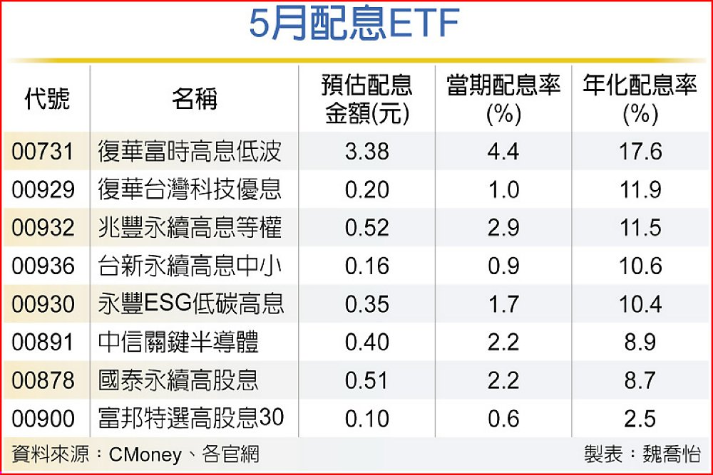 5月配息ETF image
