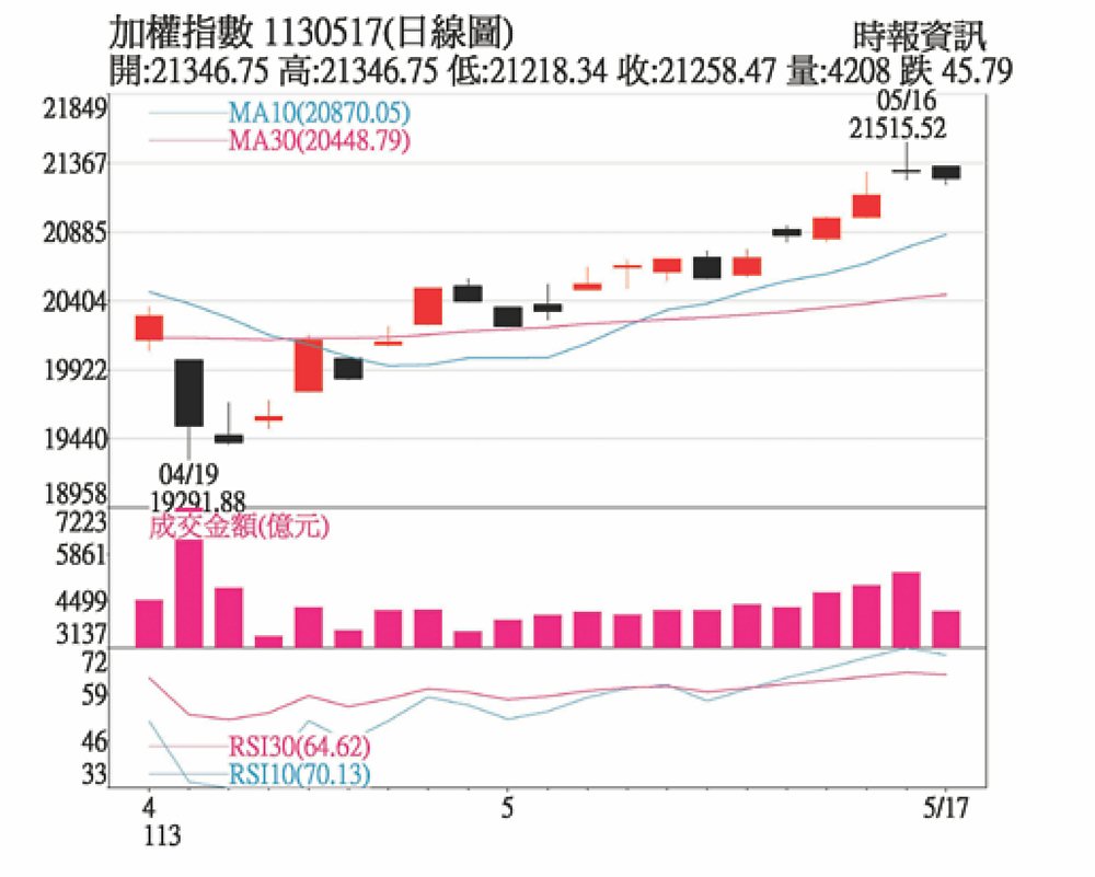 加權指數1130517(日線圖) image