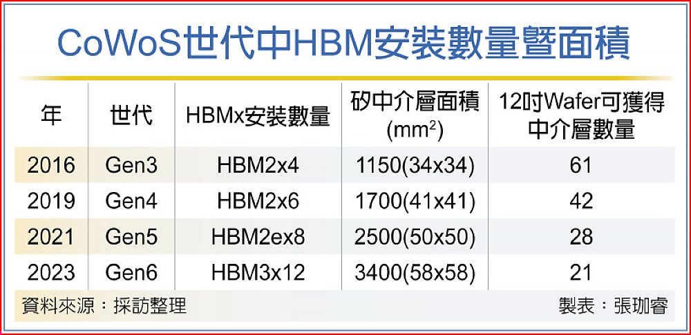 CoWoS世代中HBM安裝數量暨面積 image