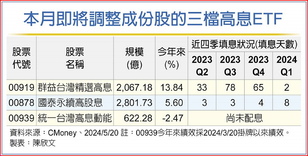 本月即將調整成份股的三檔高息ETF image