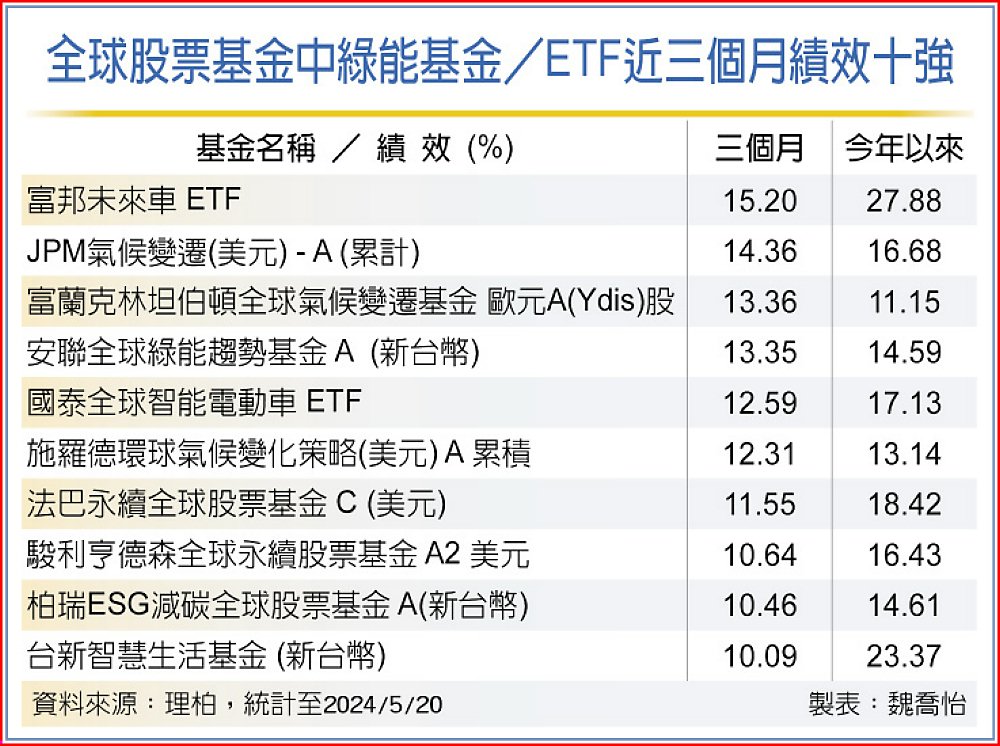 全球股票基金中綠能基金/ETF近三個月績效十強 image