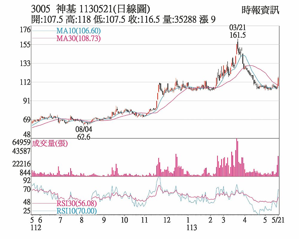 神基投控(3005)1130521(日線圖) image