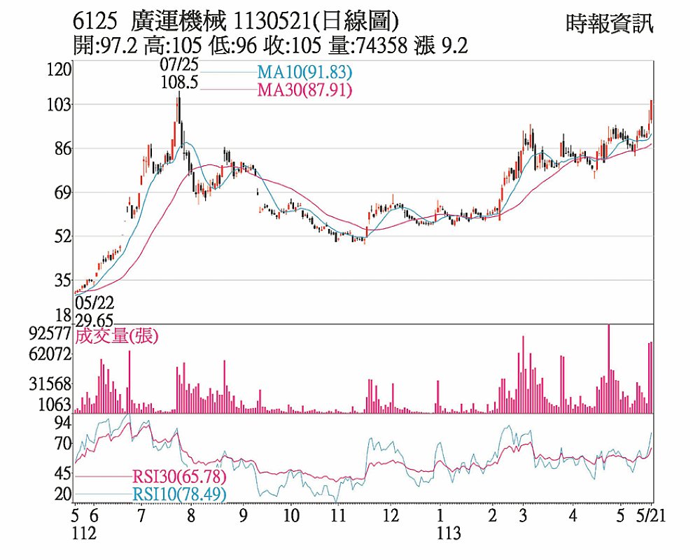 廣運機械(6125)1130521(日線圖) image