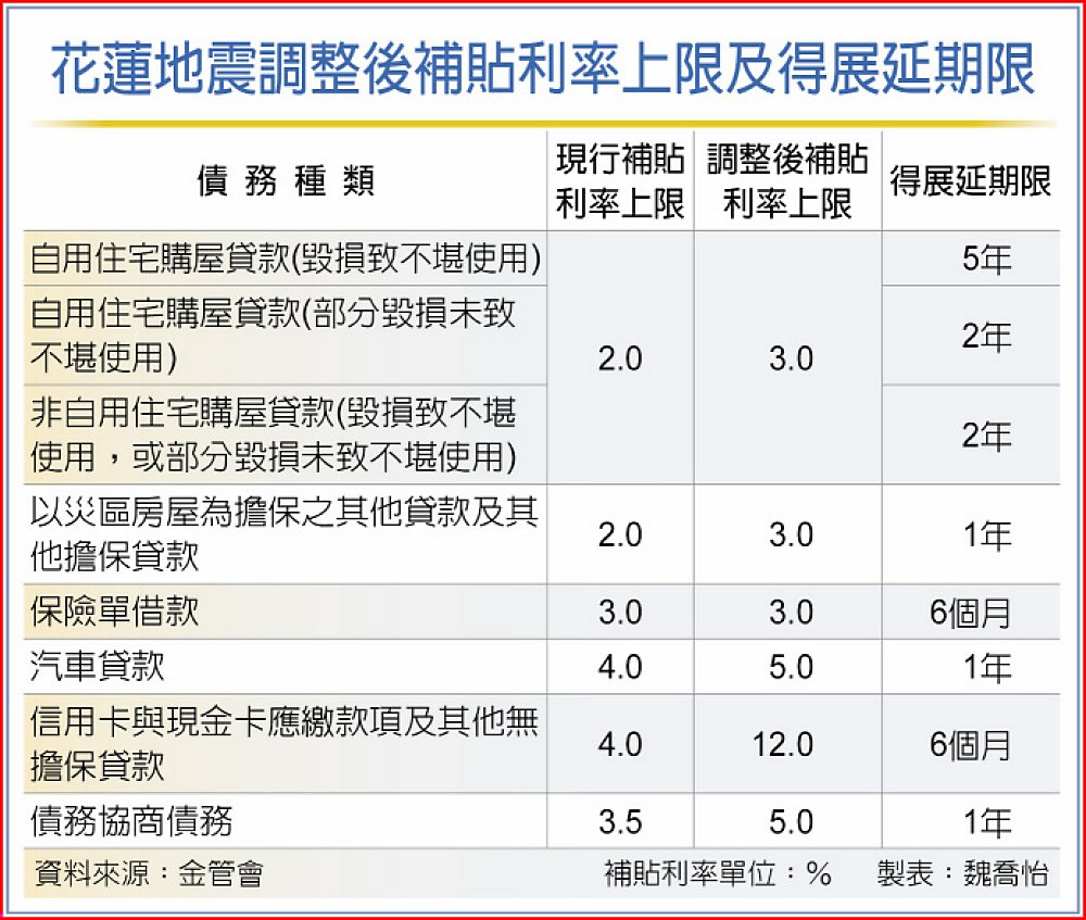 花蓮地震調整後補貼利率上限及得展延期限 image