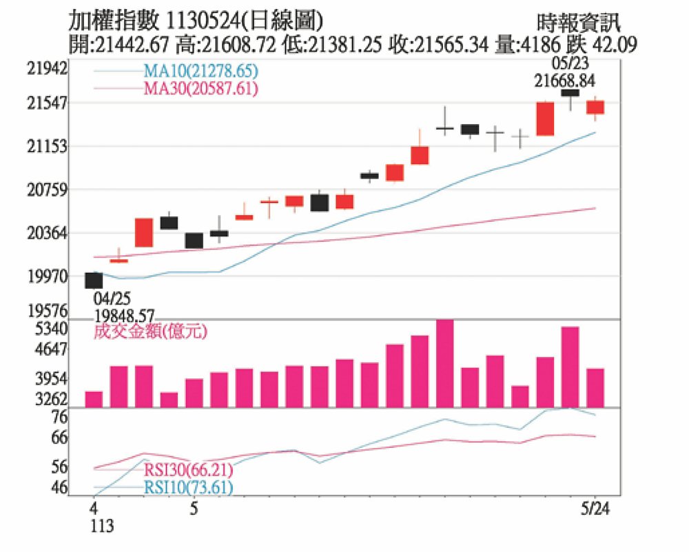 加權指數1130524日線圖 image