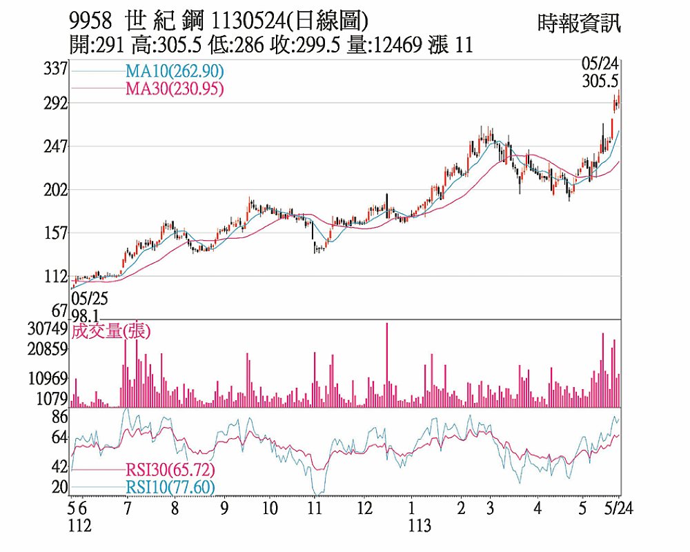 世紀鋼日線圖 image