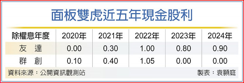 面板雙虎近五年現金股利 image