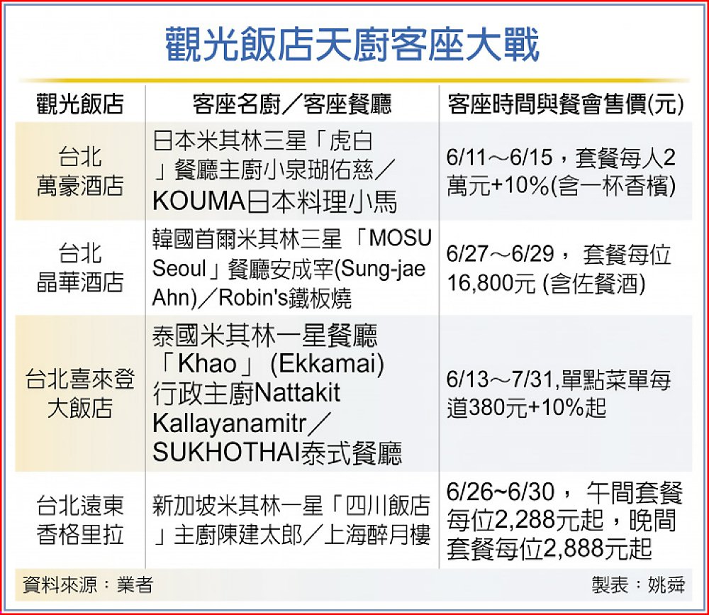 觀光飯店天廚客座大戰 image