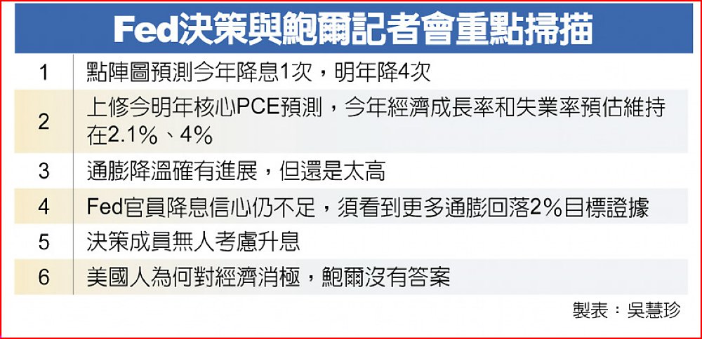 Fed決策與鮑爾記者會重點掃描 image