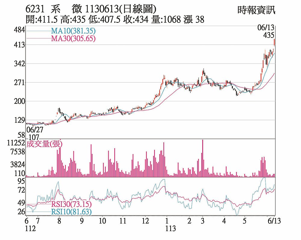 系微(6231)1130613(日線圖) image