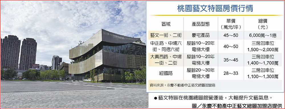 ●藝文特區在桃園總圖館營運後,大幅提升文藝氣息。圖/永慶不動產中正藝文總圖加盟店提供 image