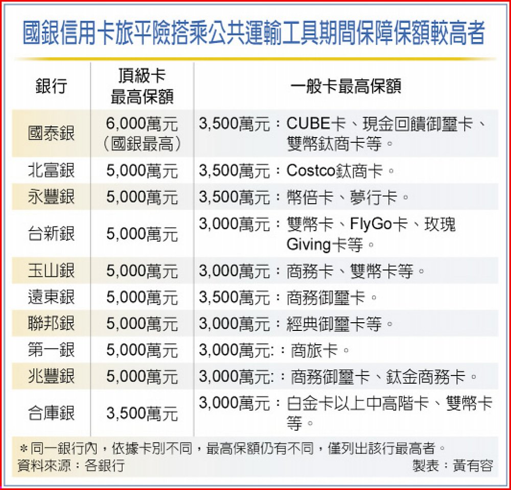 國銀信用卡旅平險搭乘公共運輸工具期間保障保額較高者 image