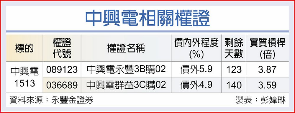 中興電相關權證 image