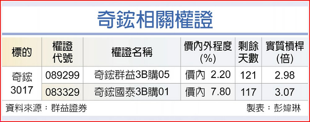 奇鋐相關權證 image