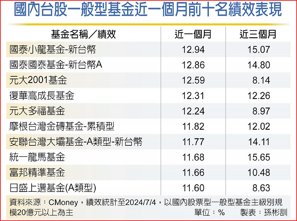 國內台股一般型基金近一個月前十名績效表現 image
