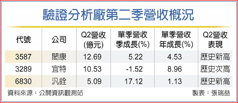 驗證分析廠第二季營收概況 image